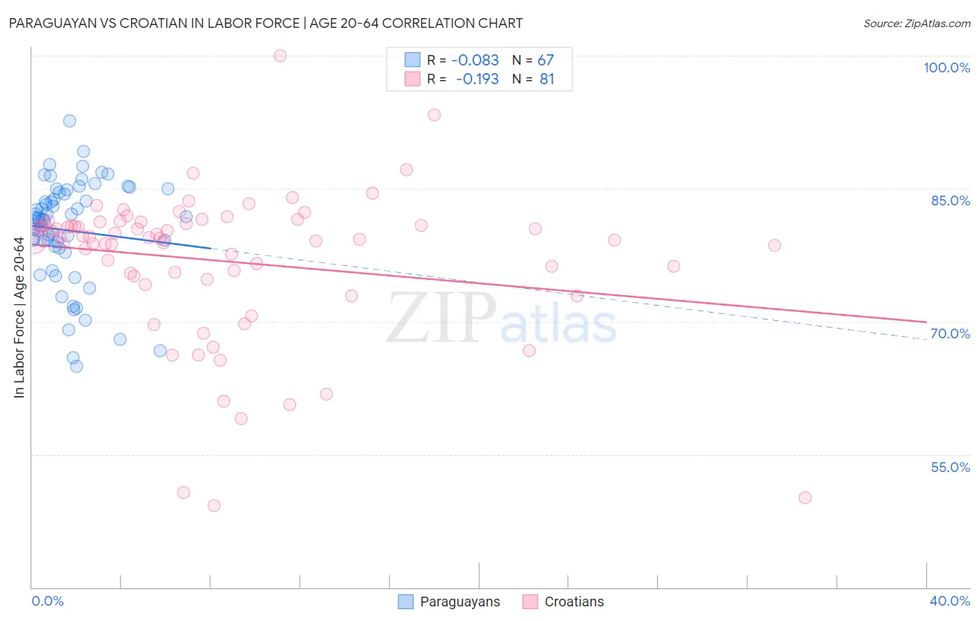 Paraguayan vs Croatian In Labor Force | Age 20-64