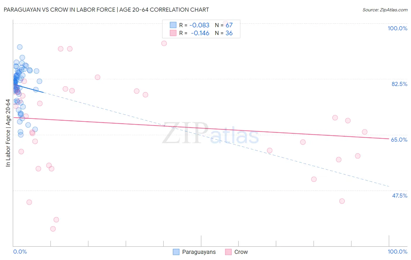 Paraguayan vs Crow In Labor Force | Age 20-64