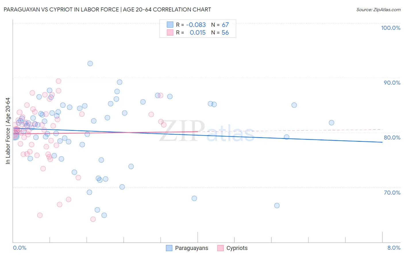 Paraguayan vs Cypriot In Labor Force | Age 20-64