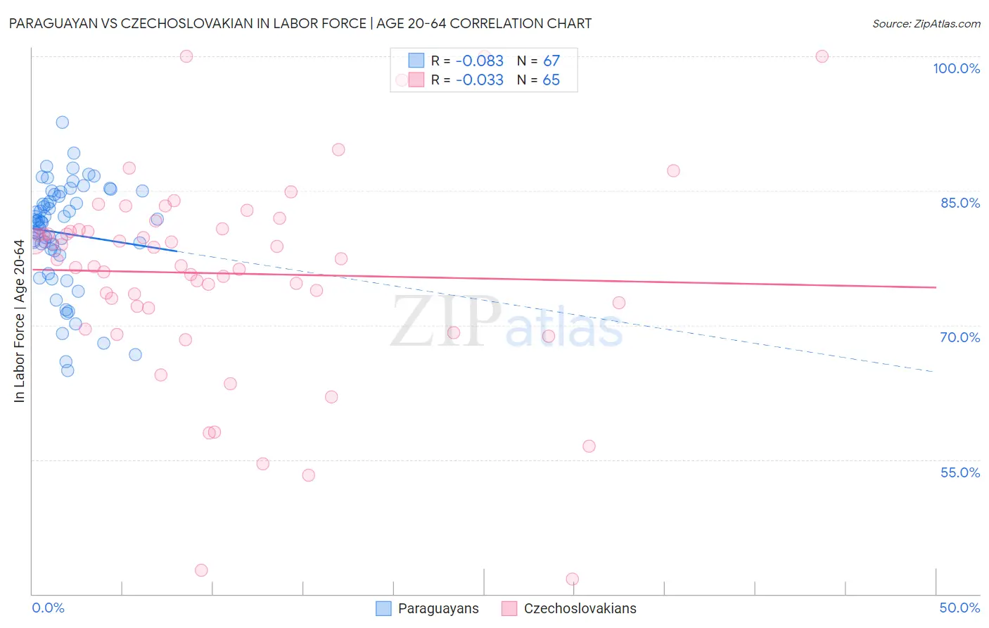 Paraguayan vs Czechoslovakian In Labor Force | Age 20-64