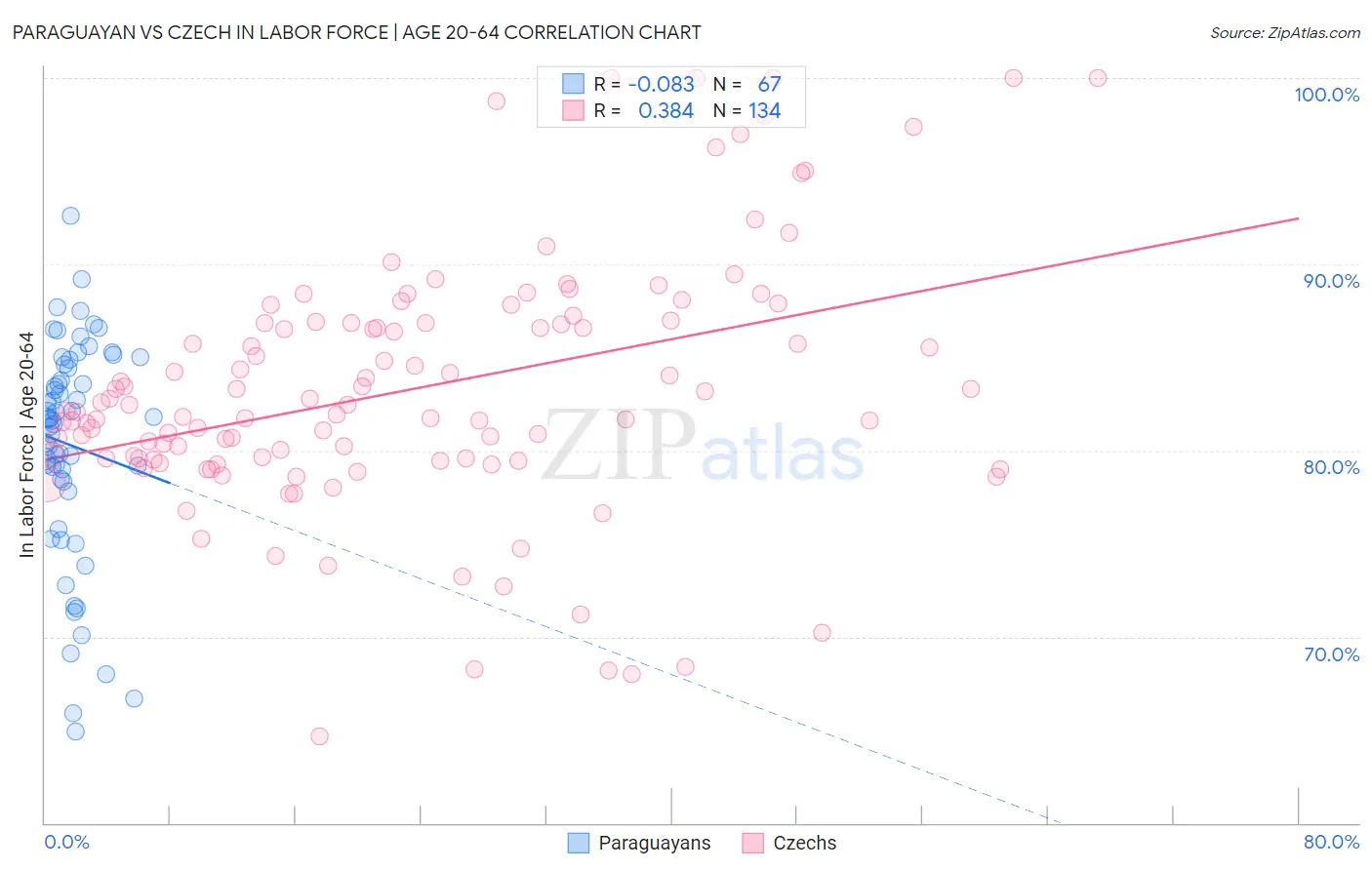 Paraguayan vs Czech In Labor Force | Age 20-64