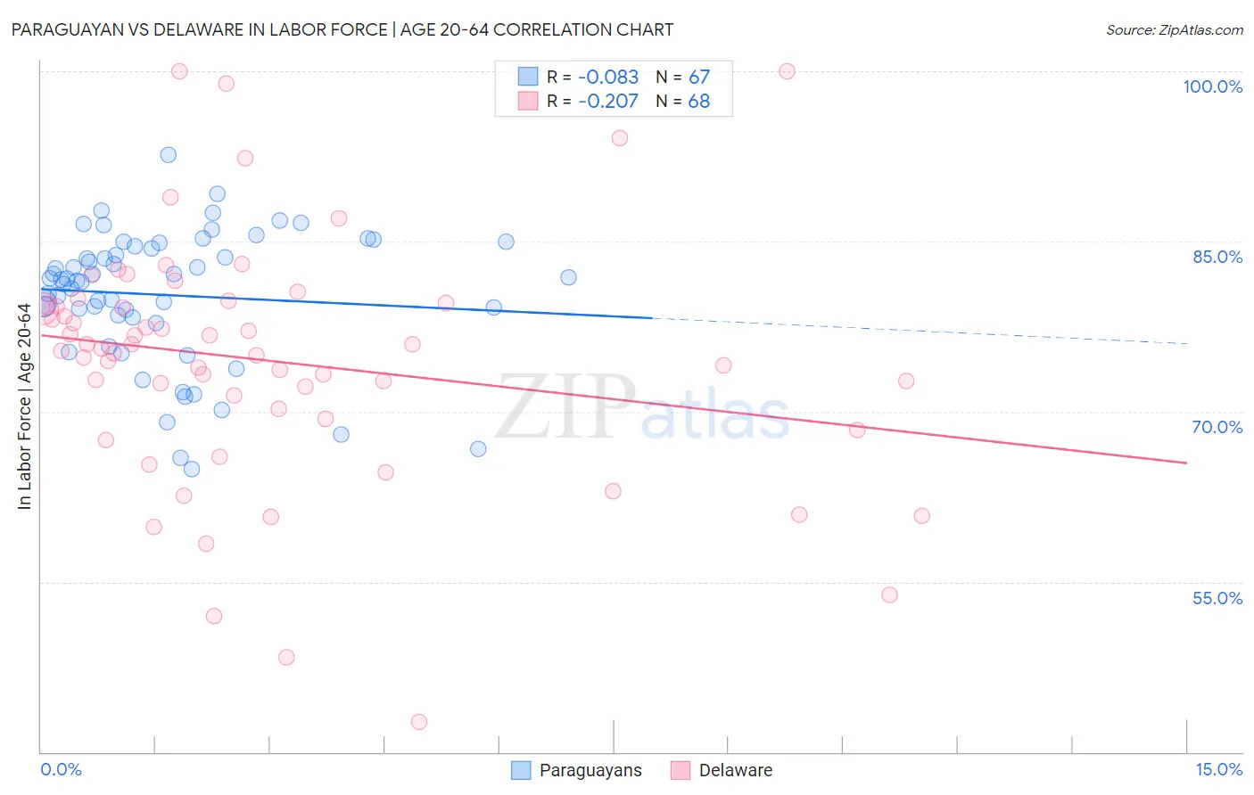 Paraguayan vs Delaware In Labor Force | Age 20-64