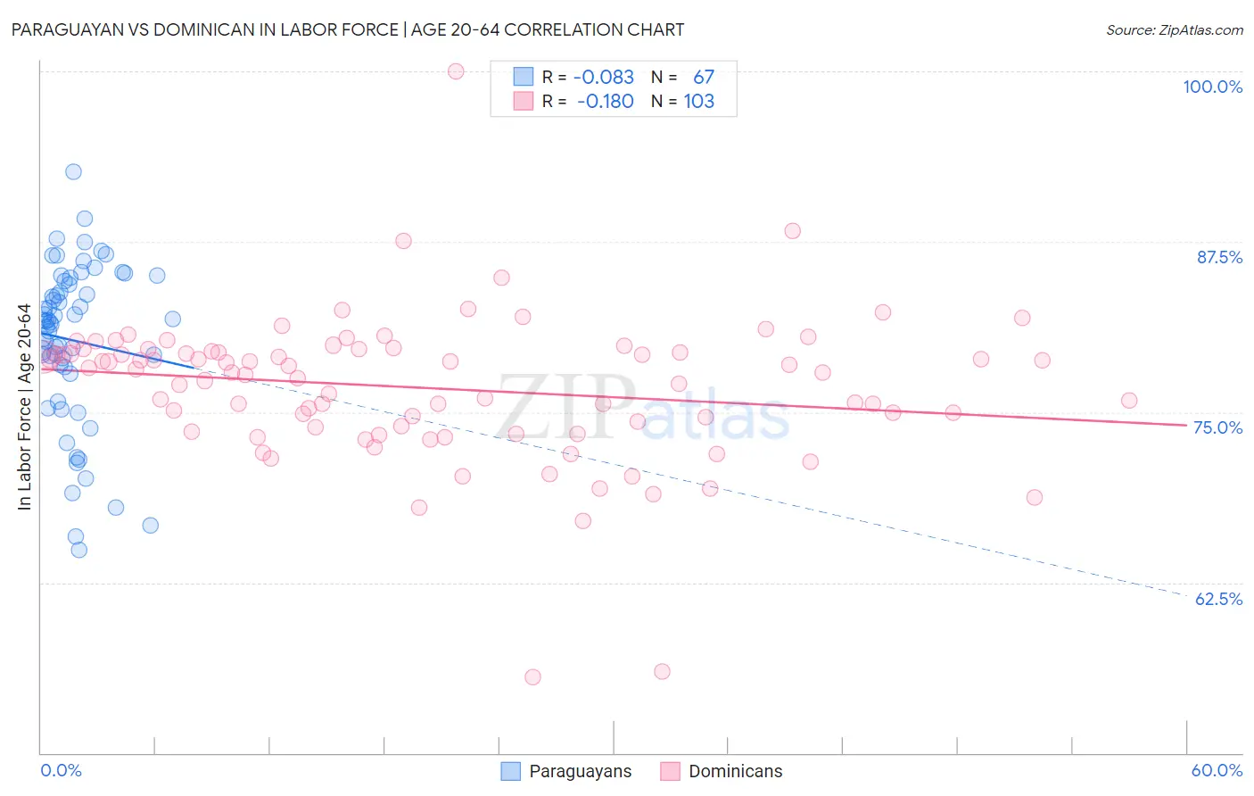 Paraguayan vs Dominican In Labor Force | Age 20-64