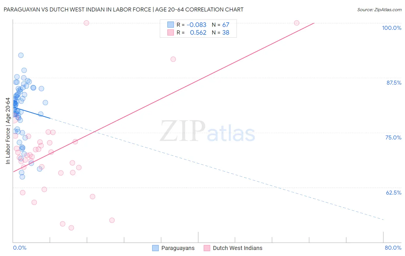 Paraguayan vs Dutch West Indian In Labor Force | Age 20-64