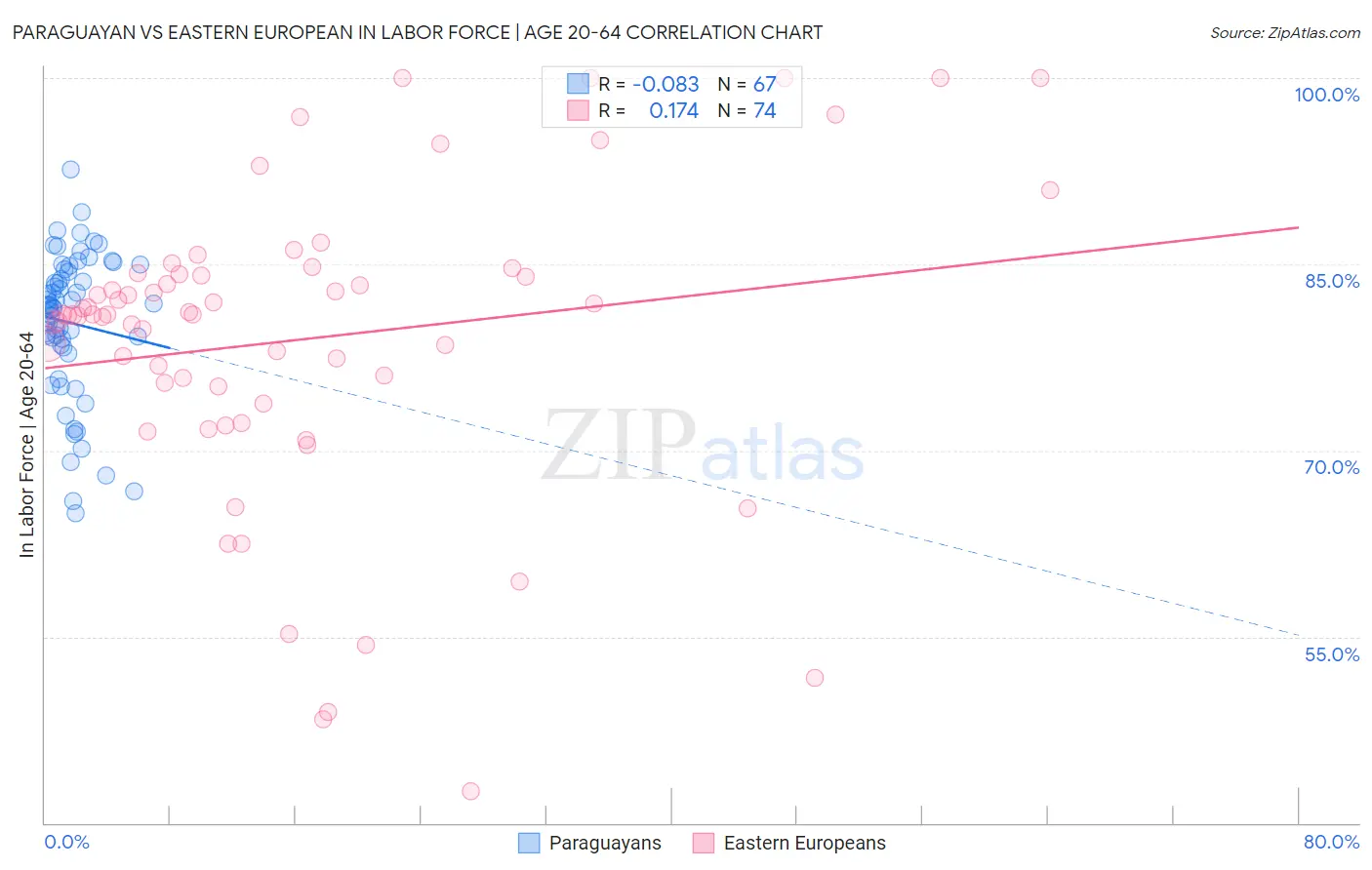 Paraguayan vs Eastern European In Labor Force | Age 20-64