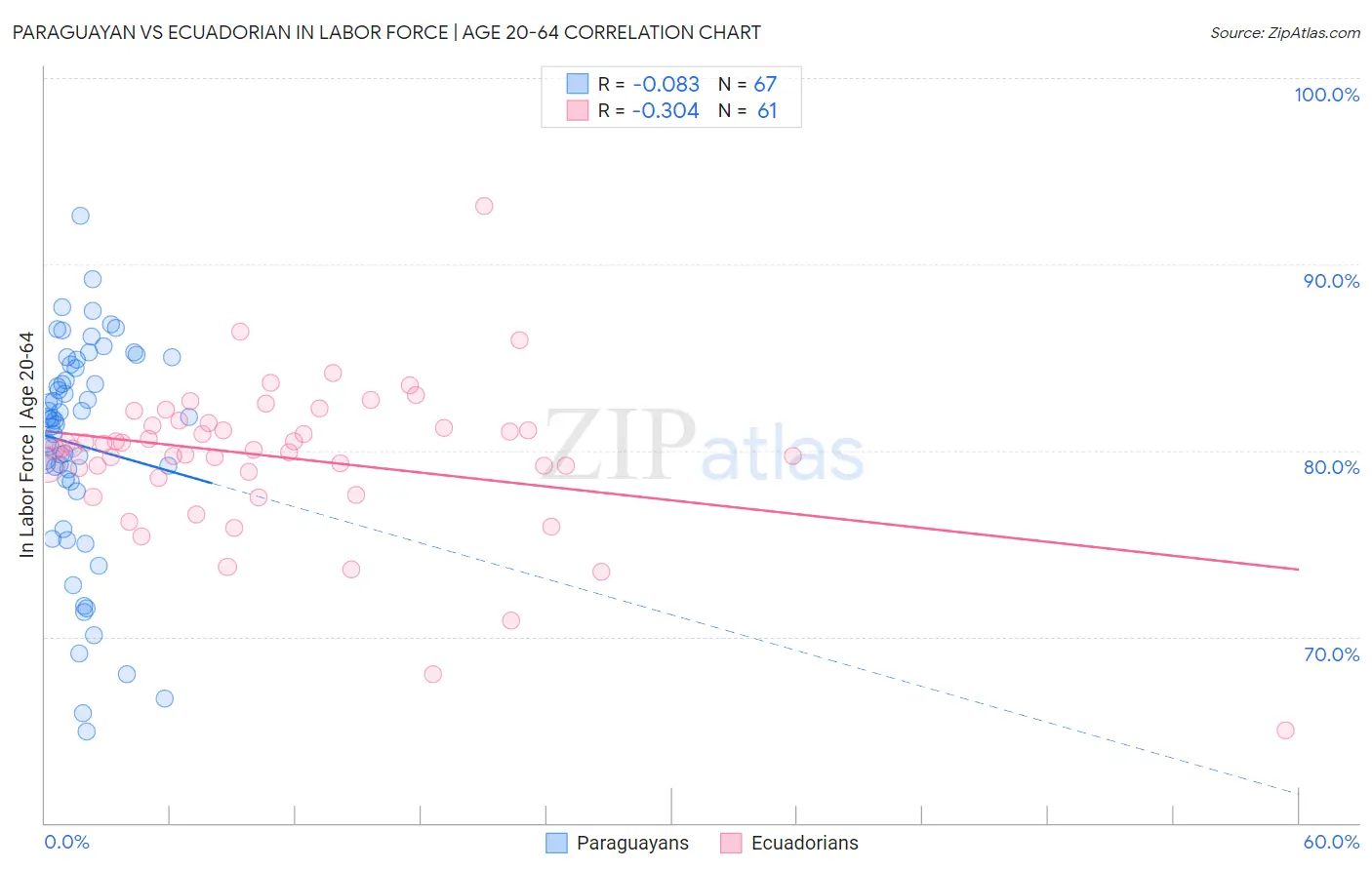 Paraguayan vs Ecuadorian In Labor Force | Age 20-64