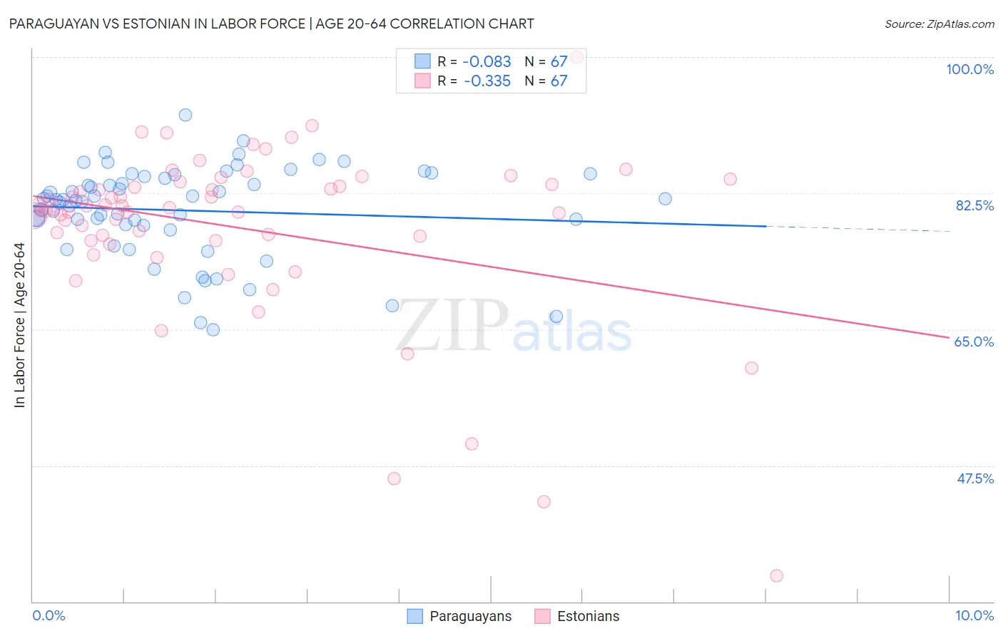 Paraguayan vs Estonian In Labor Force | Age 20-64