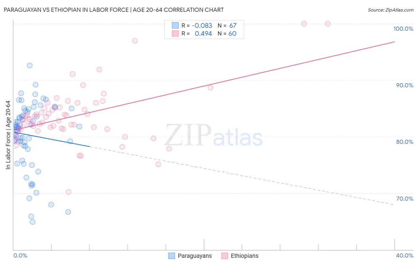 Paraguayan vs Ethiopian In Labor Force | Age 20-64