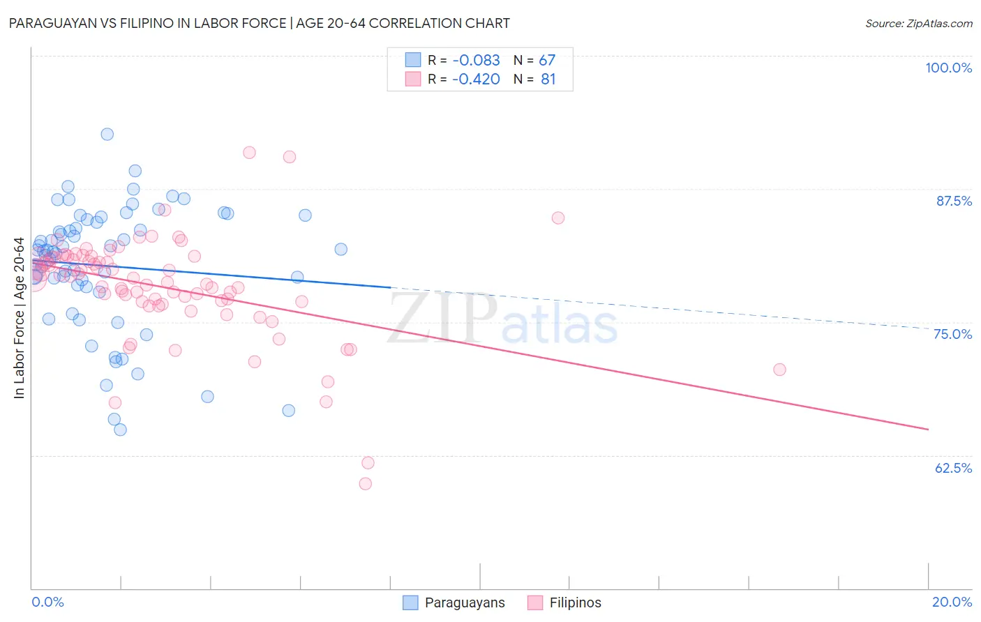 Paraguayan vs Filipino In Labor Force | Age 20-64