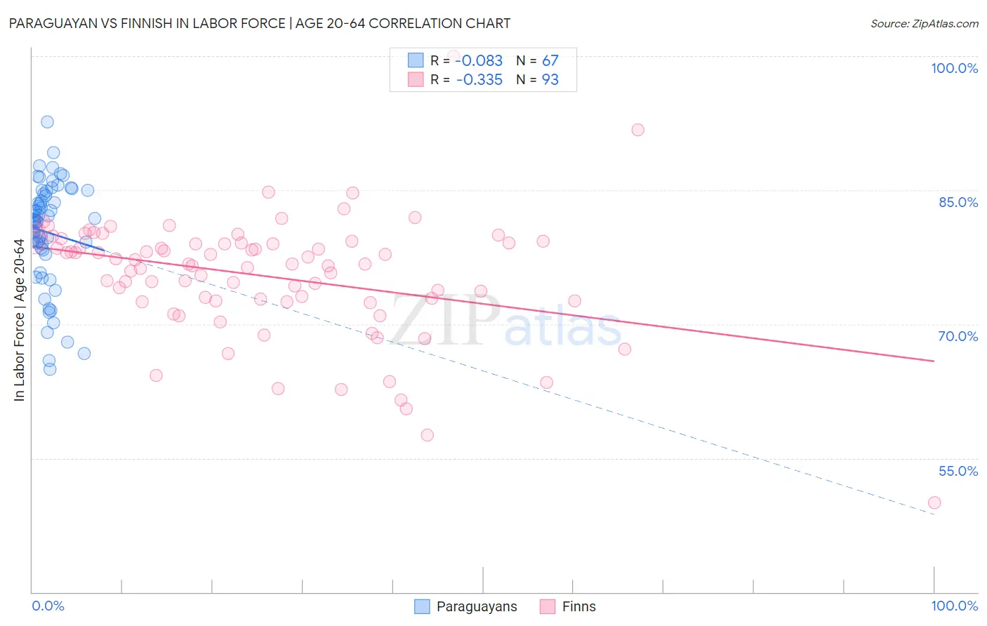 Paraguayan vs Finnish In Labor Force | Age 20-64