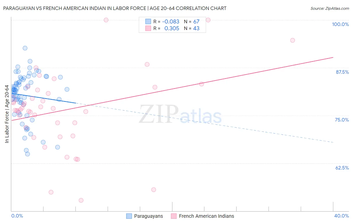 Paraguayan vs French American Indian In Labor Force | Age 20-64