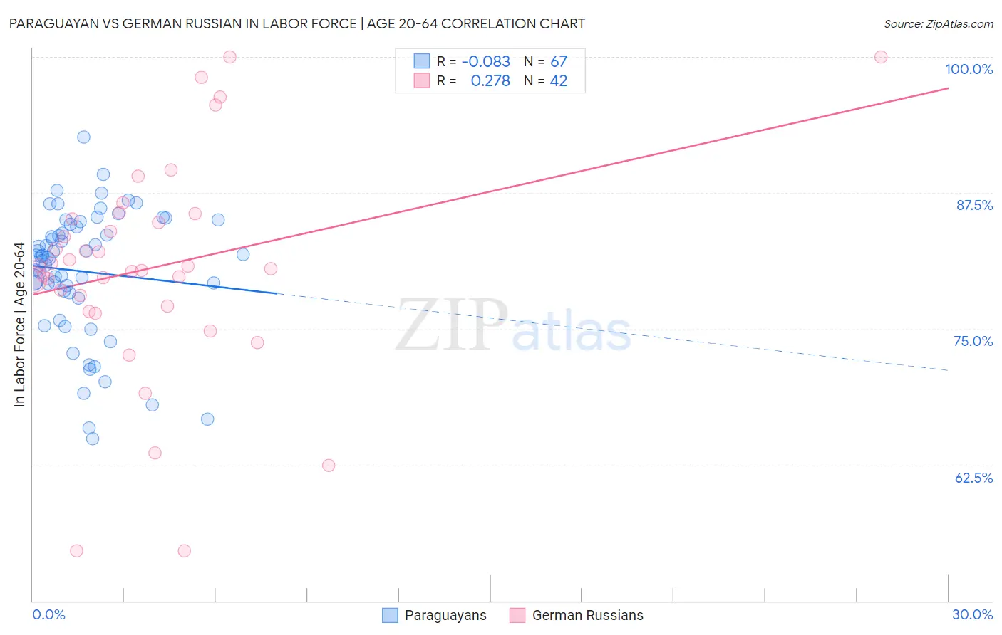 Paraguayan vs German Russian In Labor Force | Age 20-64