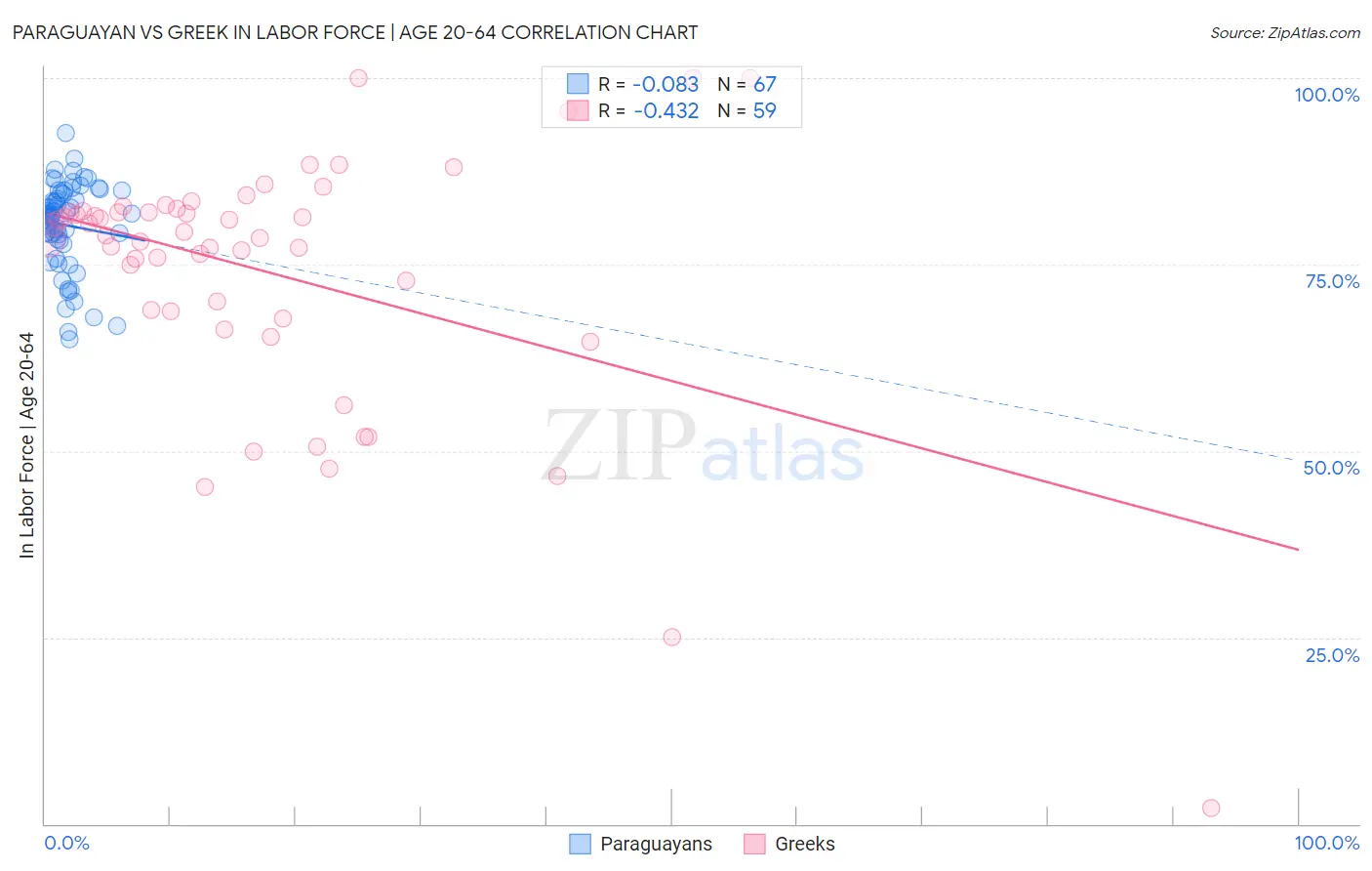 Paraguayan vs Greek In Labor Force | Age 20-64