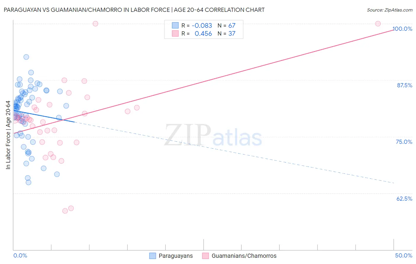 Paraguayan vs Guamanian/Chamorro In Labor Force | Age 20-64