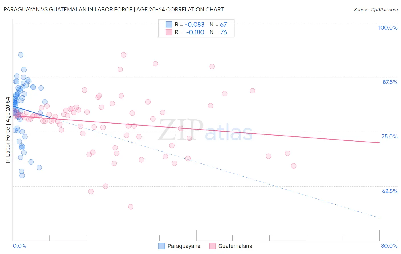 Paraguayan vs Guatemalan In Labor Force | Age 20-64