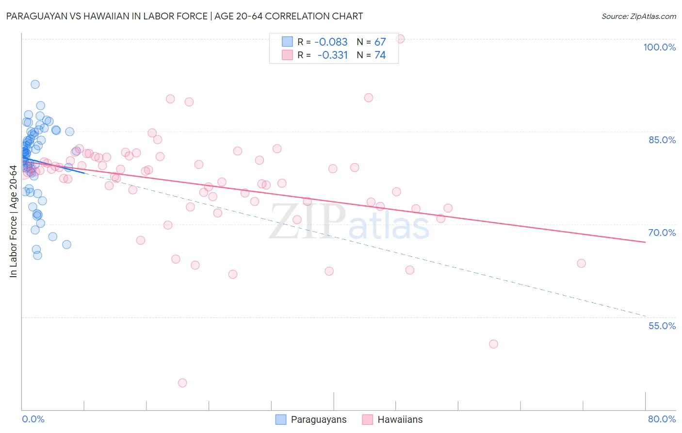 Paraguayan vs Hawaiian In Labor Force | Age 20-64