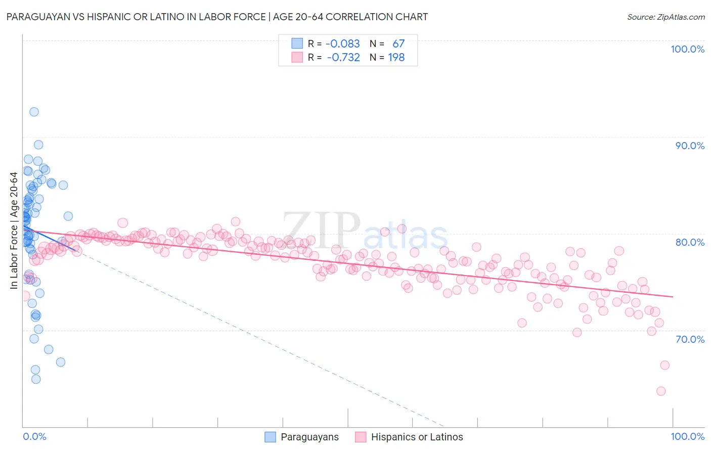Paraguayan vs Hispanic or Latino In Labor Force | Age 20-64