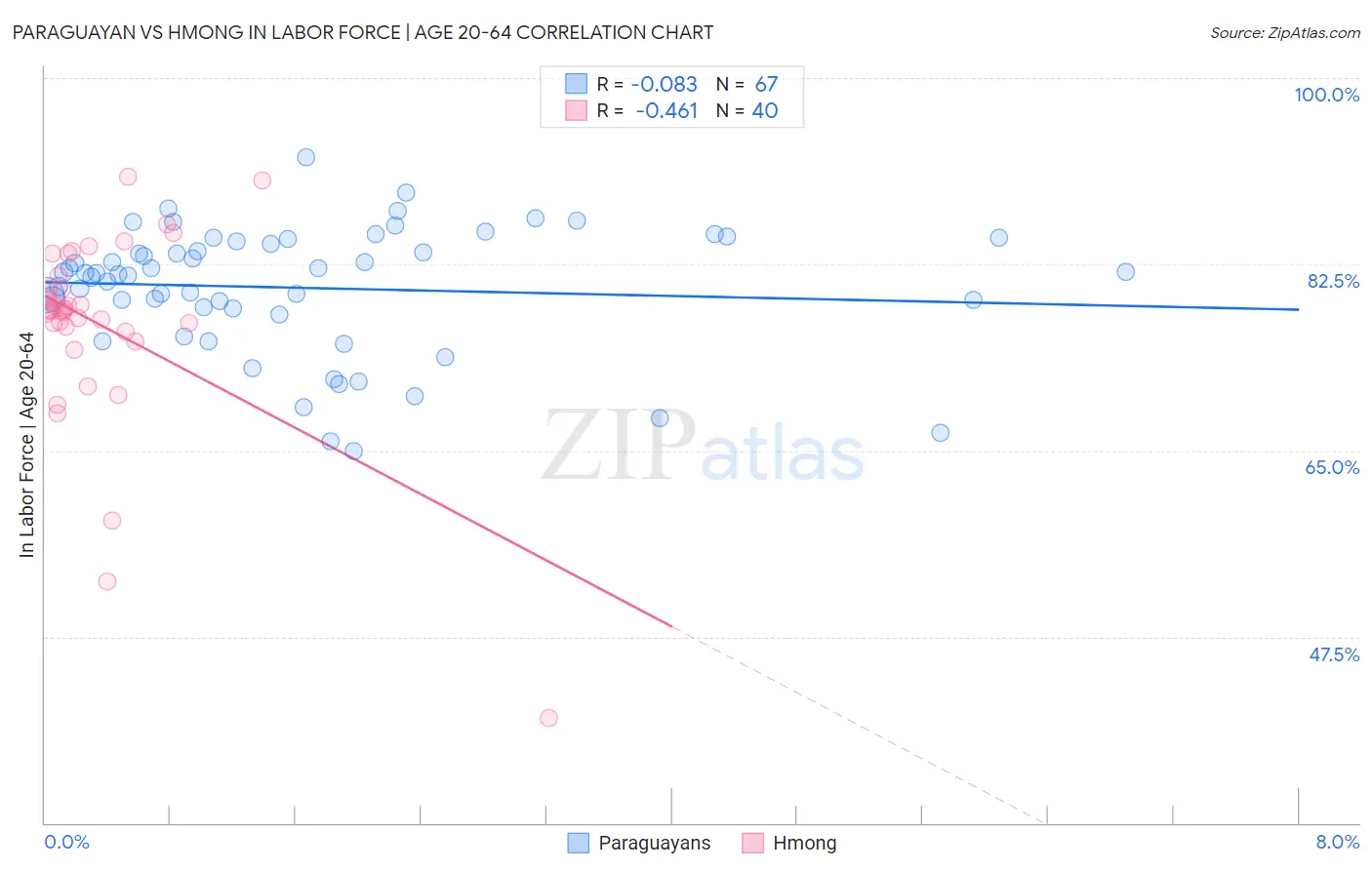 Paraguayan vs Hmong In Labor Force | Age 20-64