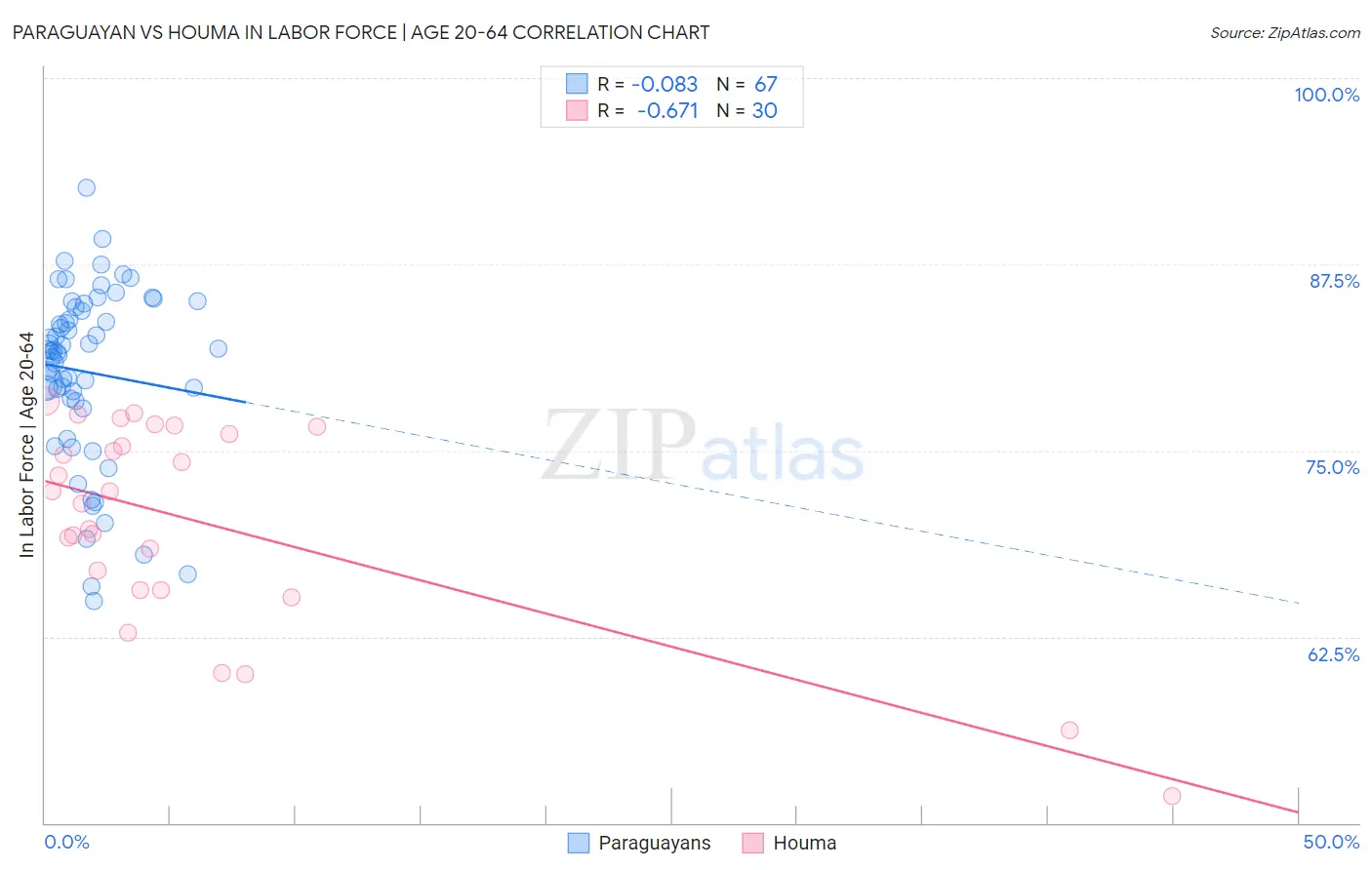 Paraguayan vs Houma In Labor Force | Age 20-64
