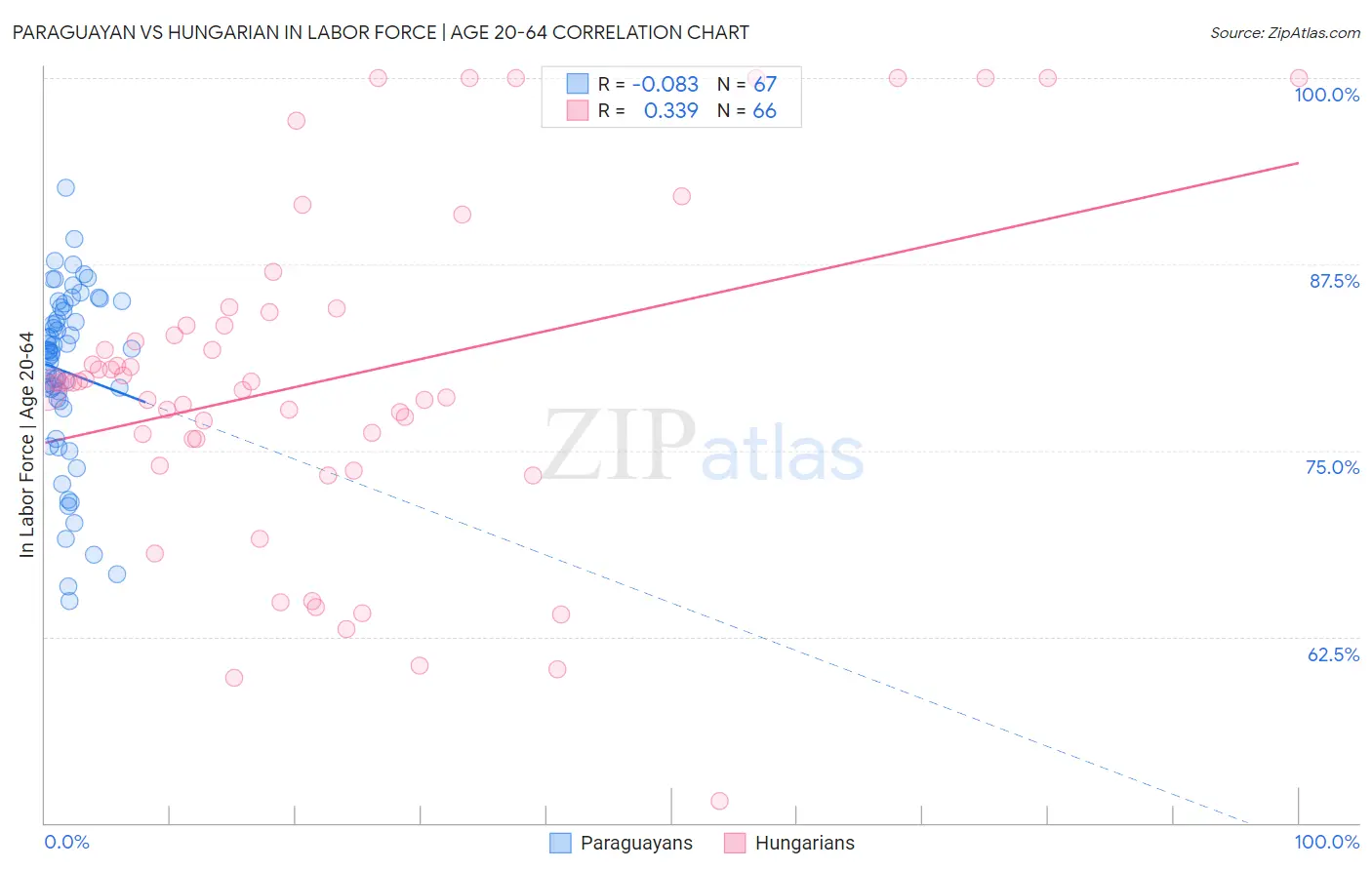 Paraguayan vs Hungarian In Labor Force | Age 20-64