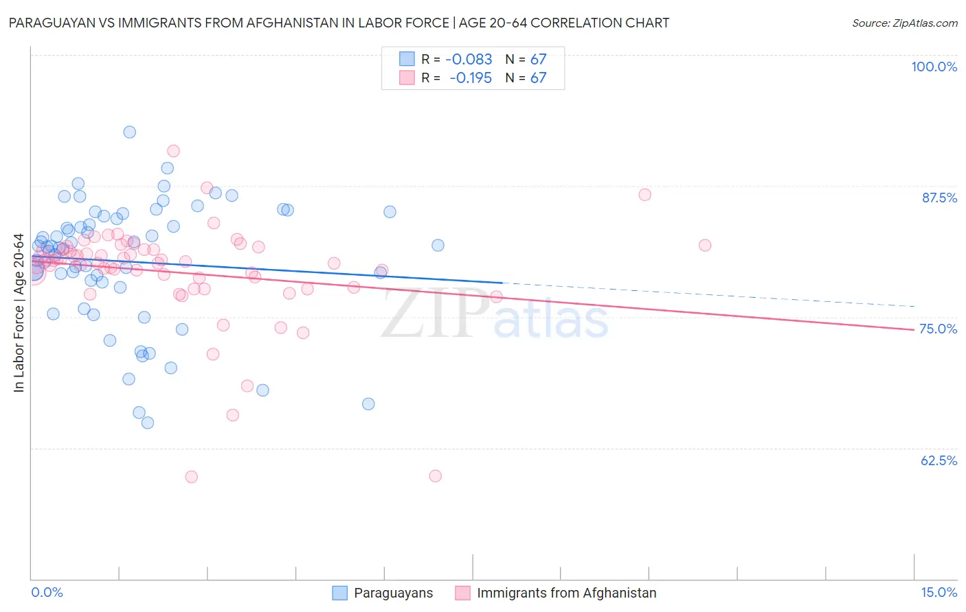 Paraguayan vs Immigrants from Afghanistan In Labor Force | Age 20-64