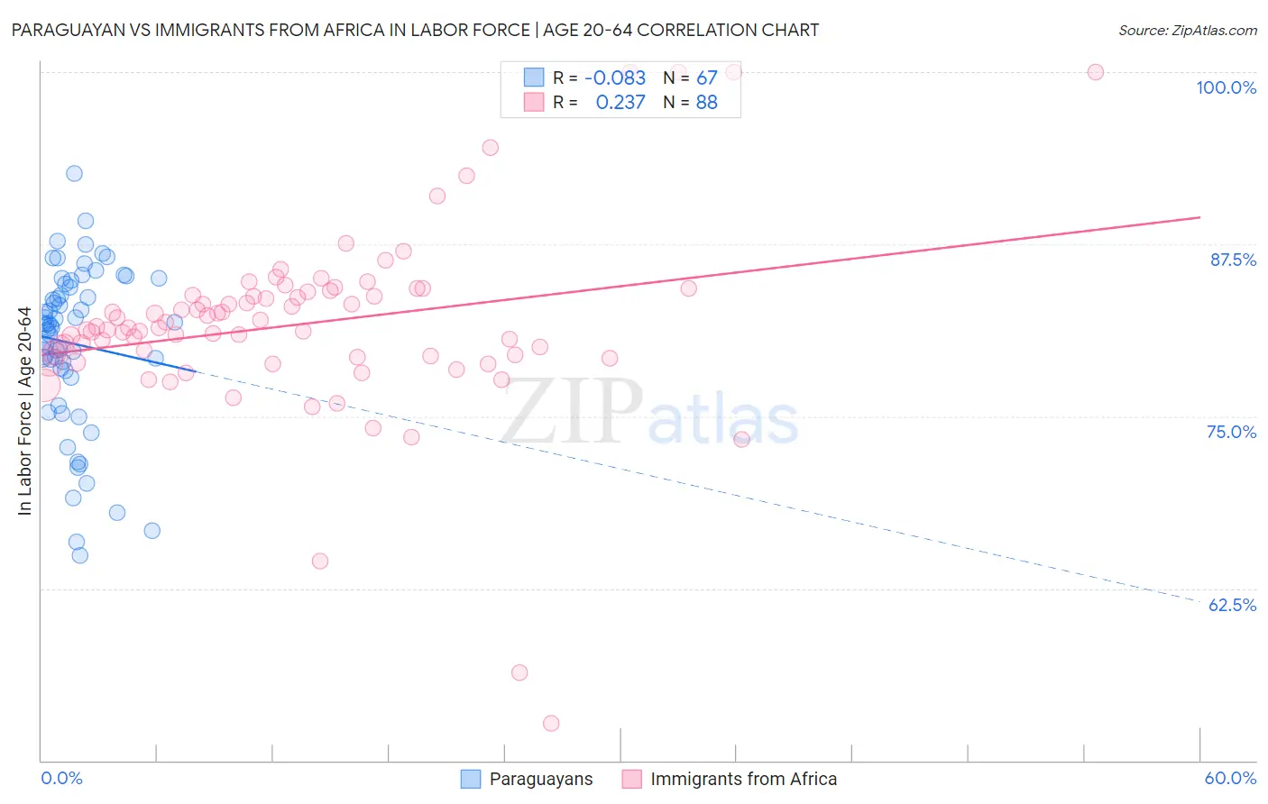 Paraguayan vs Immigrants from Africa In Labor Force | Age 20-64