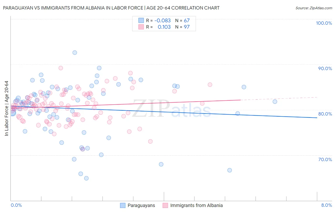 Paraguayan vs Immigrants from Albania In Labor Force | Age 20-64