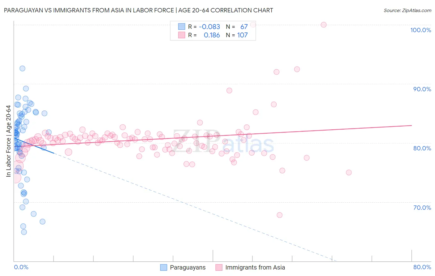 Paraguayan vs Immigrants from Asia In Labor Force | Age 20-64