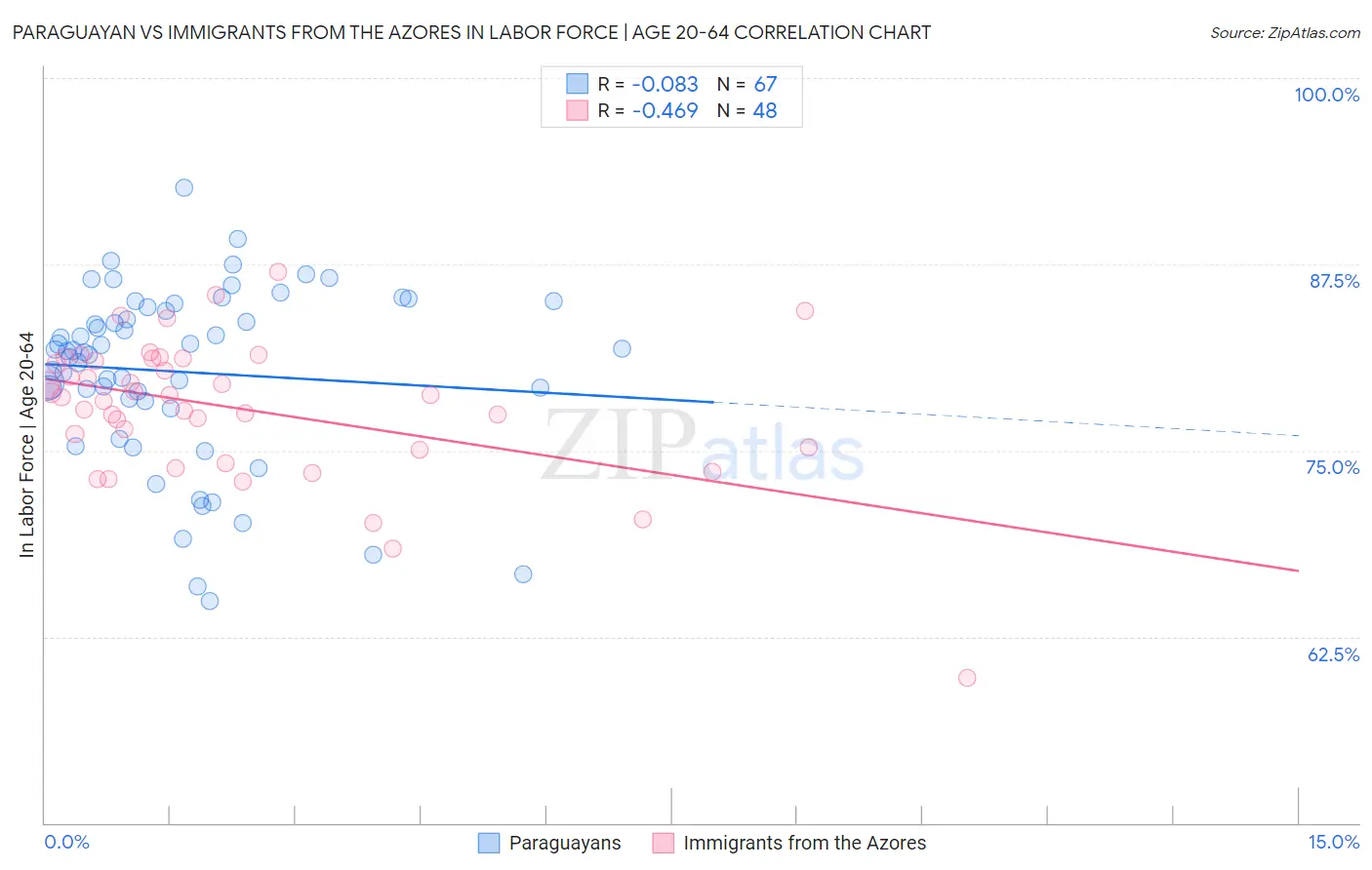 Paraguayan vs Immigrants from the Azores In Labor Force | Age 20-64