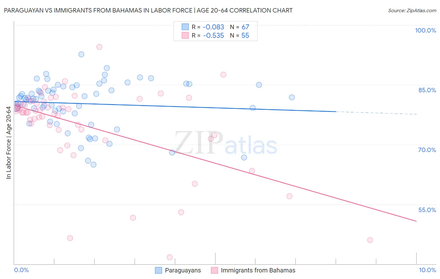 Paraguayan vs Immigrants from Bahamas In Labor Force | Age 20-64