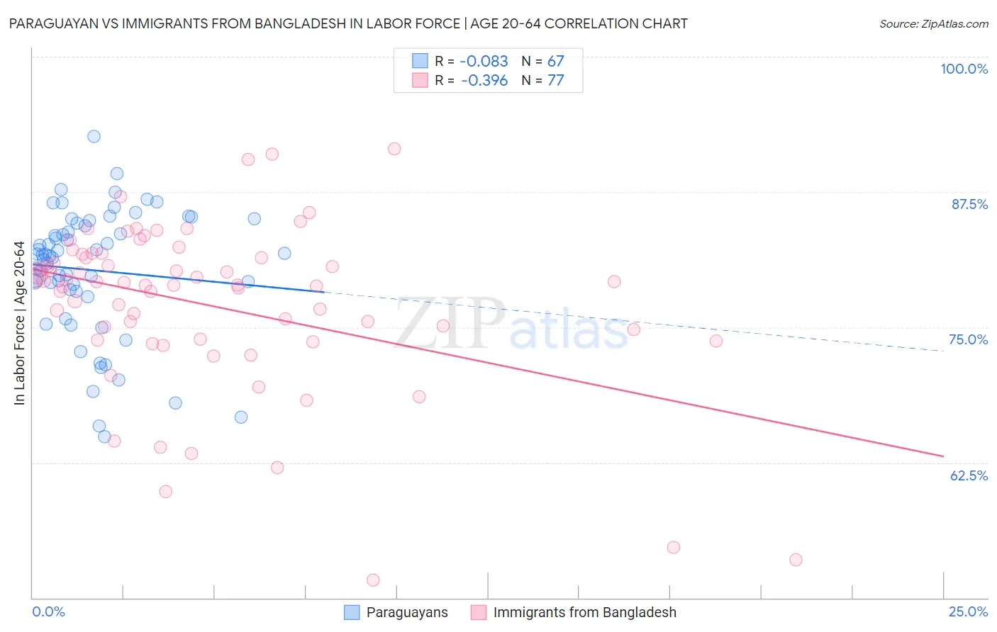 Paraguayan vs Immigrants from Bangladesh In Labor Force | Age 20-64