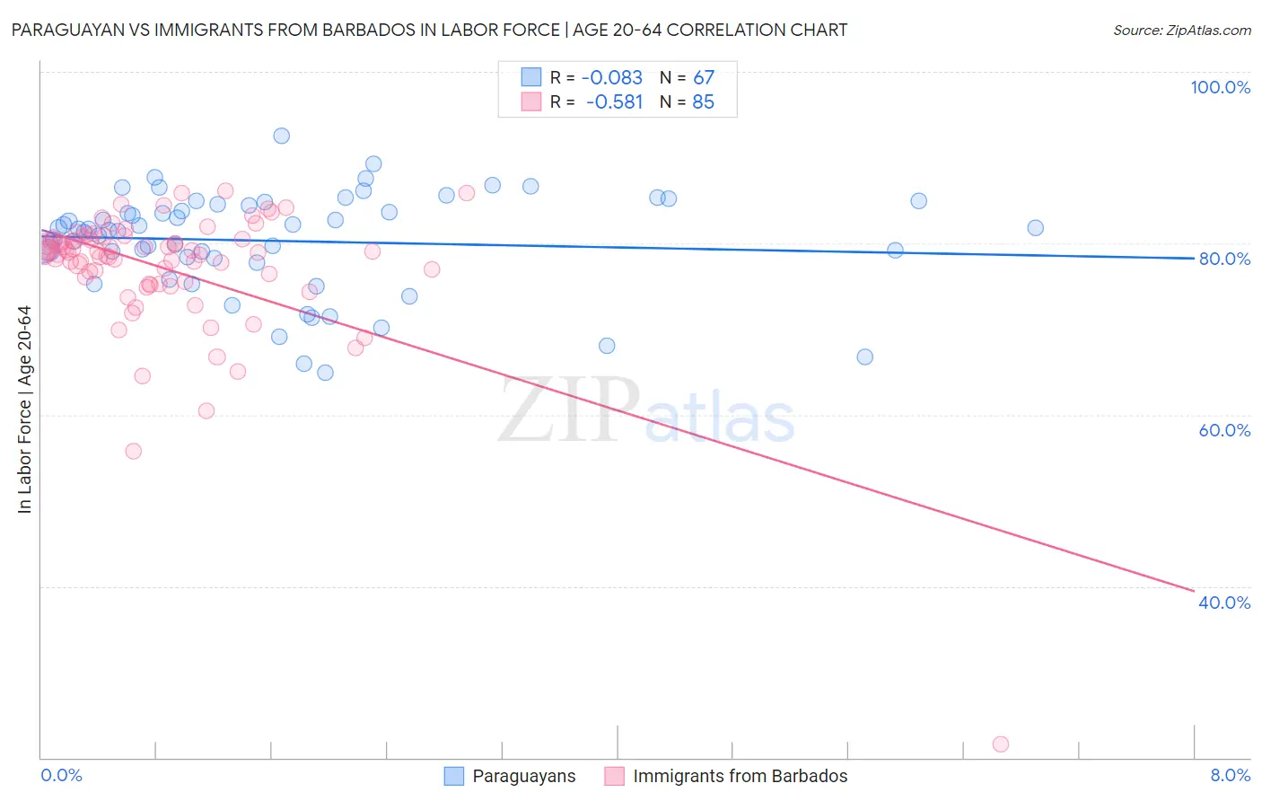 Paraguayan vs Immigrants from Barbados In Labor Force | Age 20-64