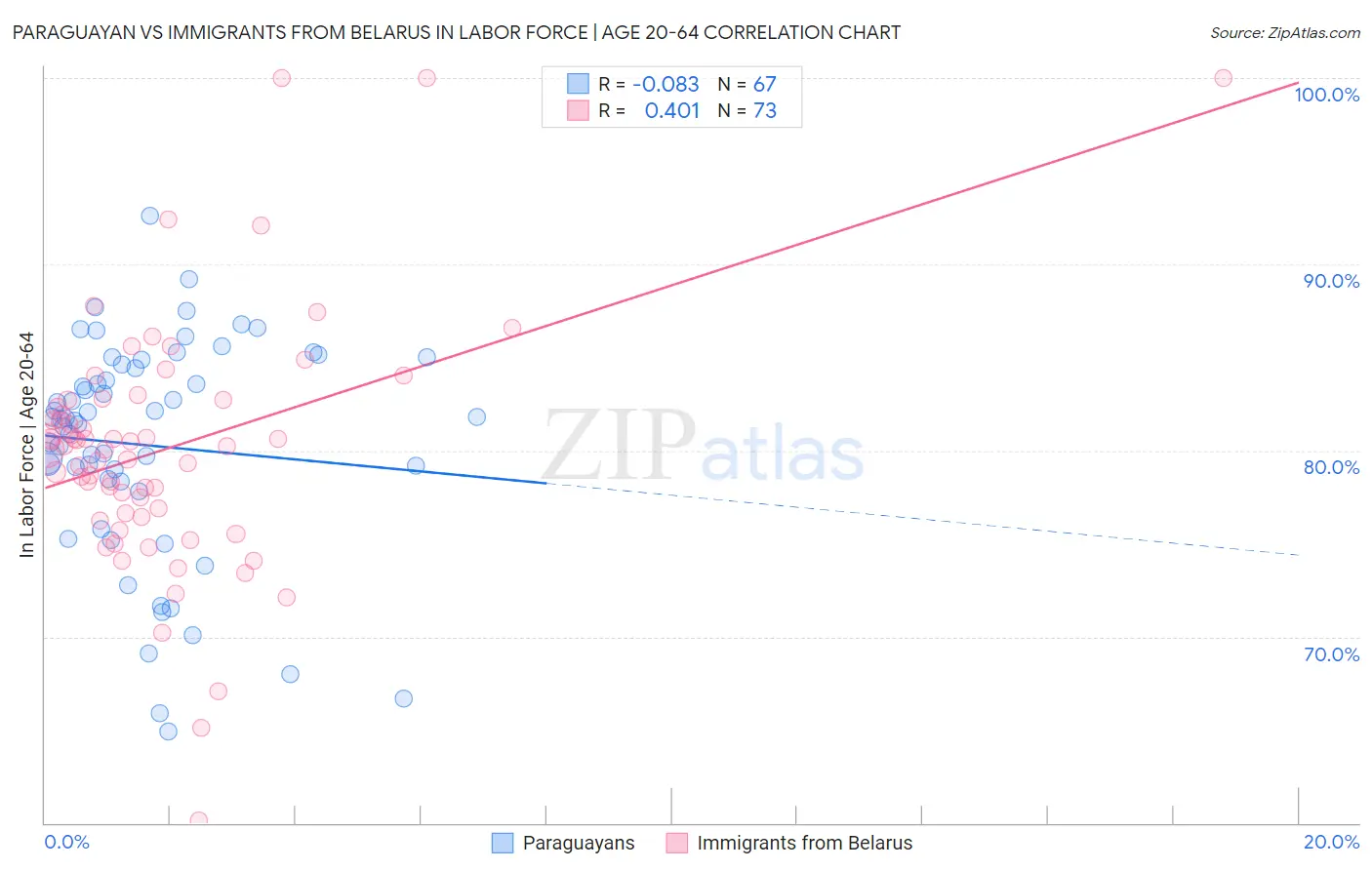 Paraguayan vs Immigrants from Belarus In Labor Force | Age 20-64