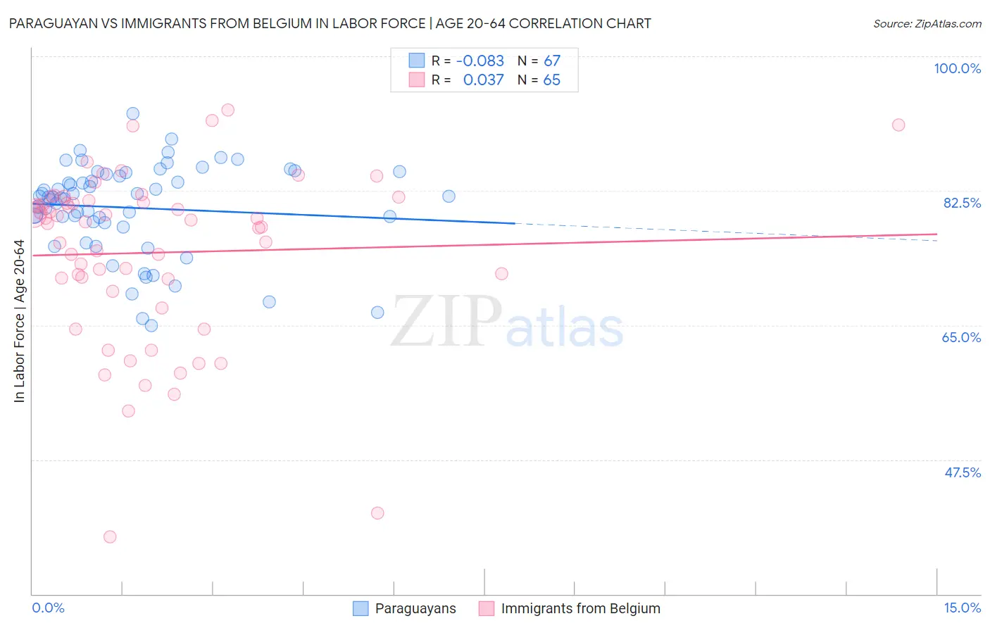 Paraguayan vs Immigrants from Belgium In Labor Force | Age 20-64