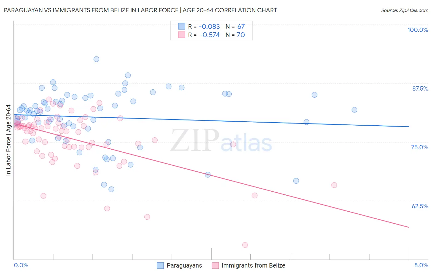 Paraguayan vs Immigrants from Belize In Labor Force | Age 20-64