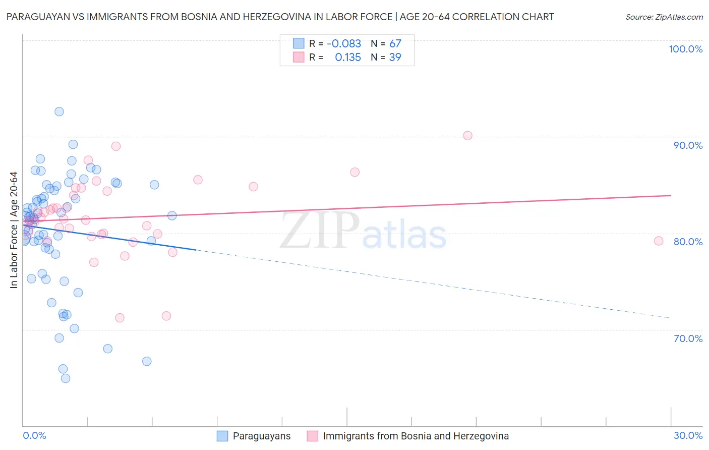 Paraguayan vs Immigrants from Bosnia and Herzegovina In Labor Force | Age 20-64