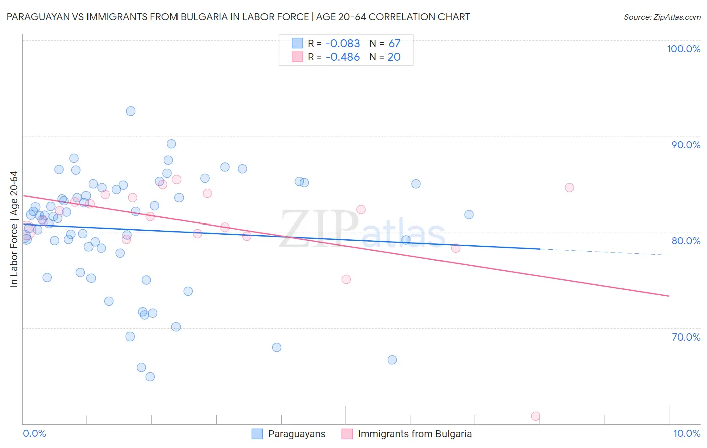 Paraguayan vs Immigrants from Bulgaria In Labor Force | Age 20-64