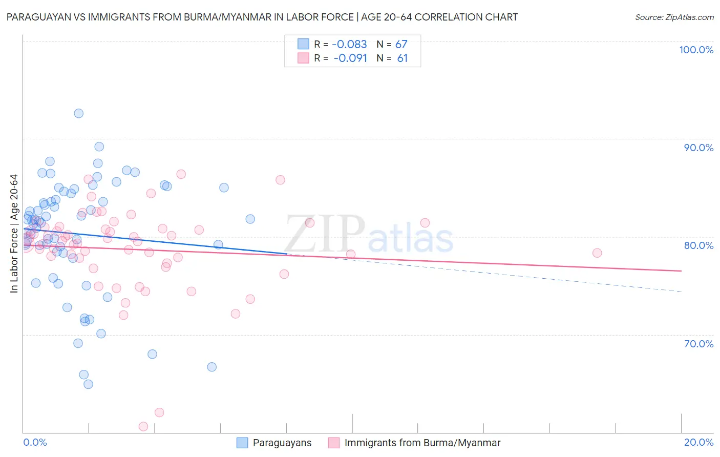 Paraguayan vs Immigrants from Burma/Myanmar In Labor Force | Age 20-64