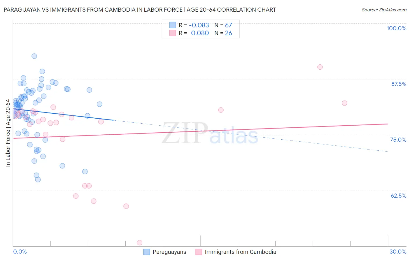 Paraguayan vs Immigrants from Cambodia In Labor Force | Age 20-64