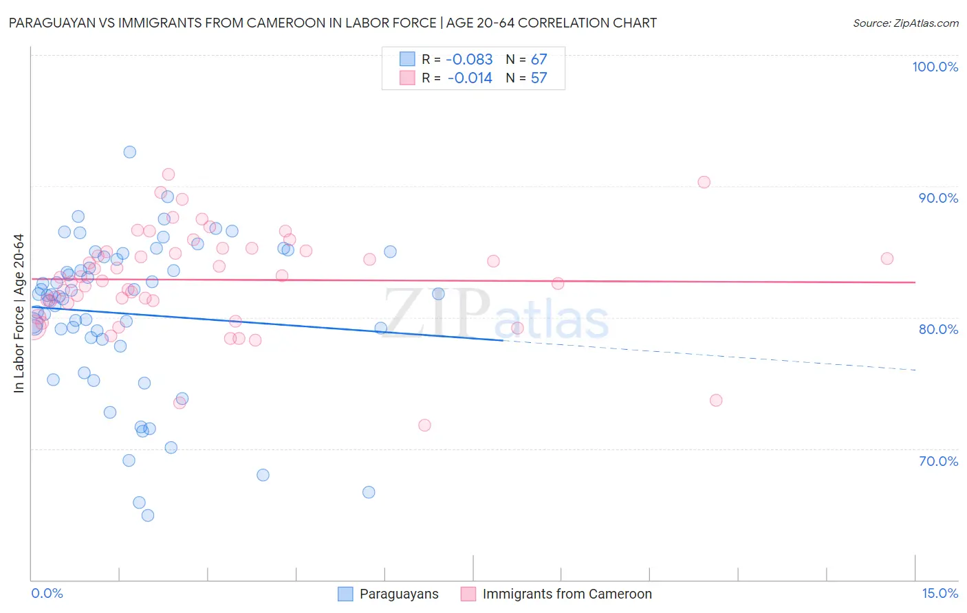 Paraguayan vs Immigrants from Cameroon In Labor Force | Age 20-64