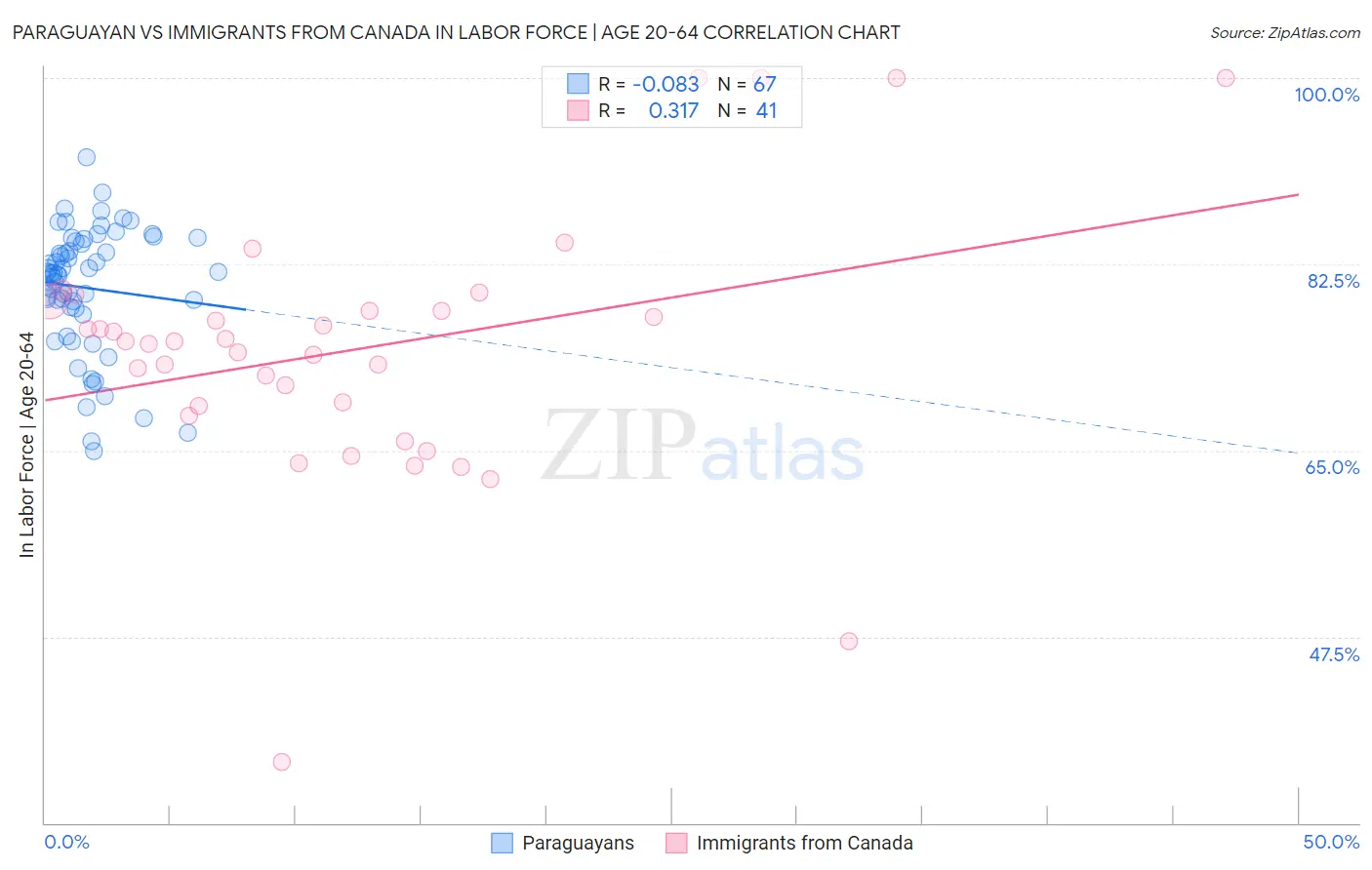 Paraguayan vs Immigrants from Canada In Labor Force | Age 20-64