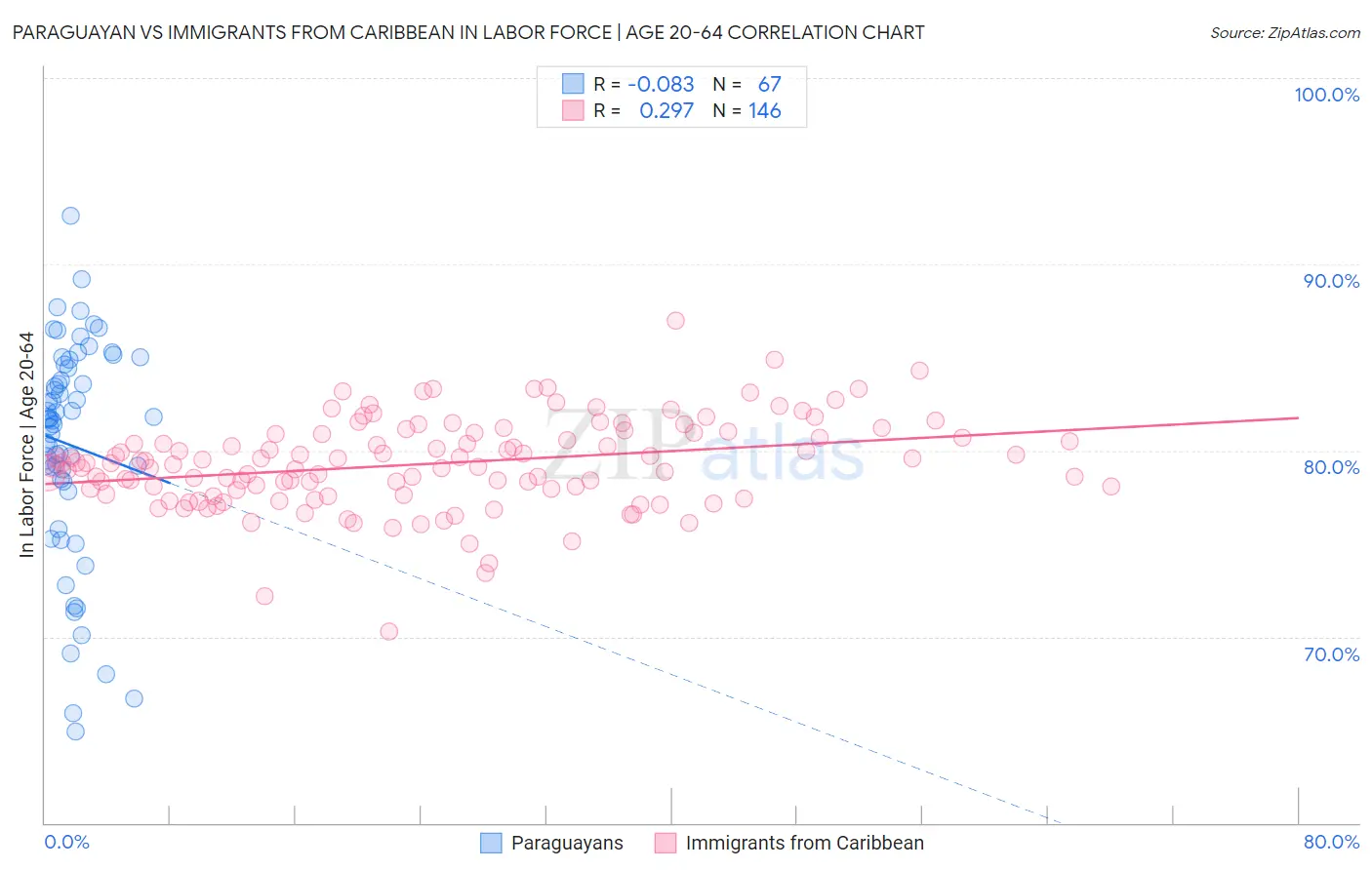 Paraguayan vs Immigrants from Caribbean In Labor Force | Age 20-64