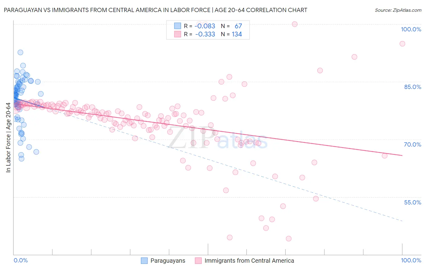 Paraguayan vs Immigrants from Central America In Labor Force | Age 20-64