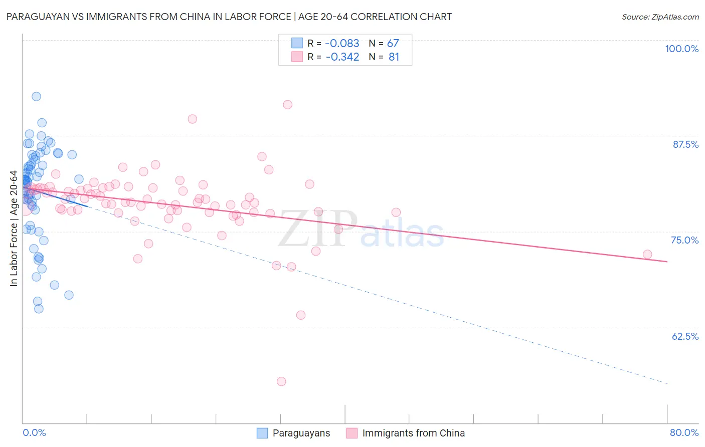 Paraguayan vs Immigrants from China In Labor Force | Age 20-64
