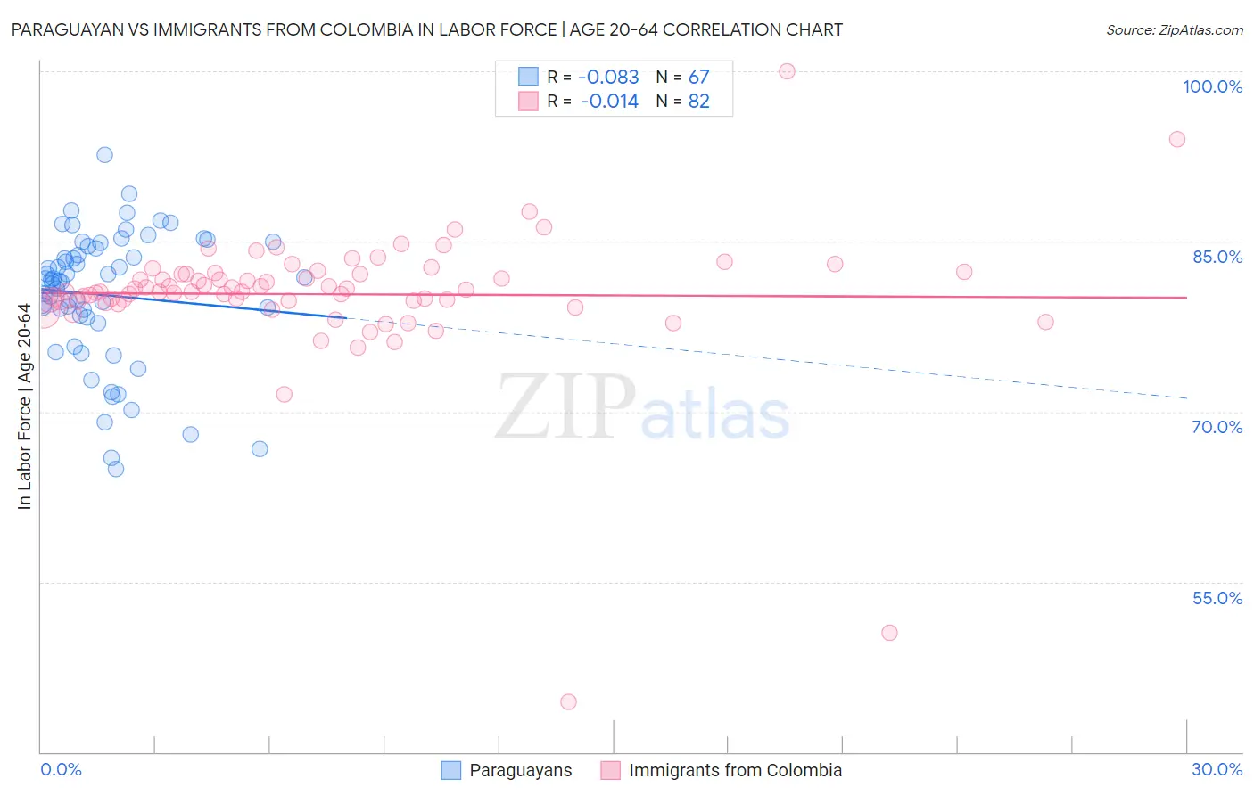 Paraguayan vs Immigrants from Colombia In Labor Force | Age 20-64
