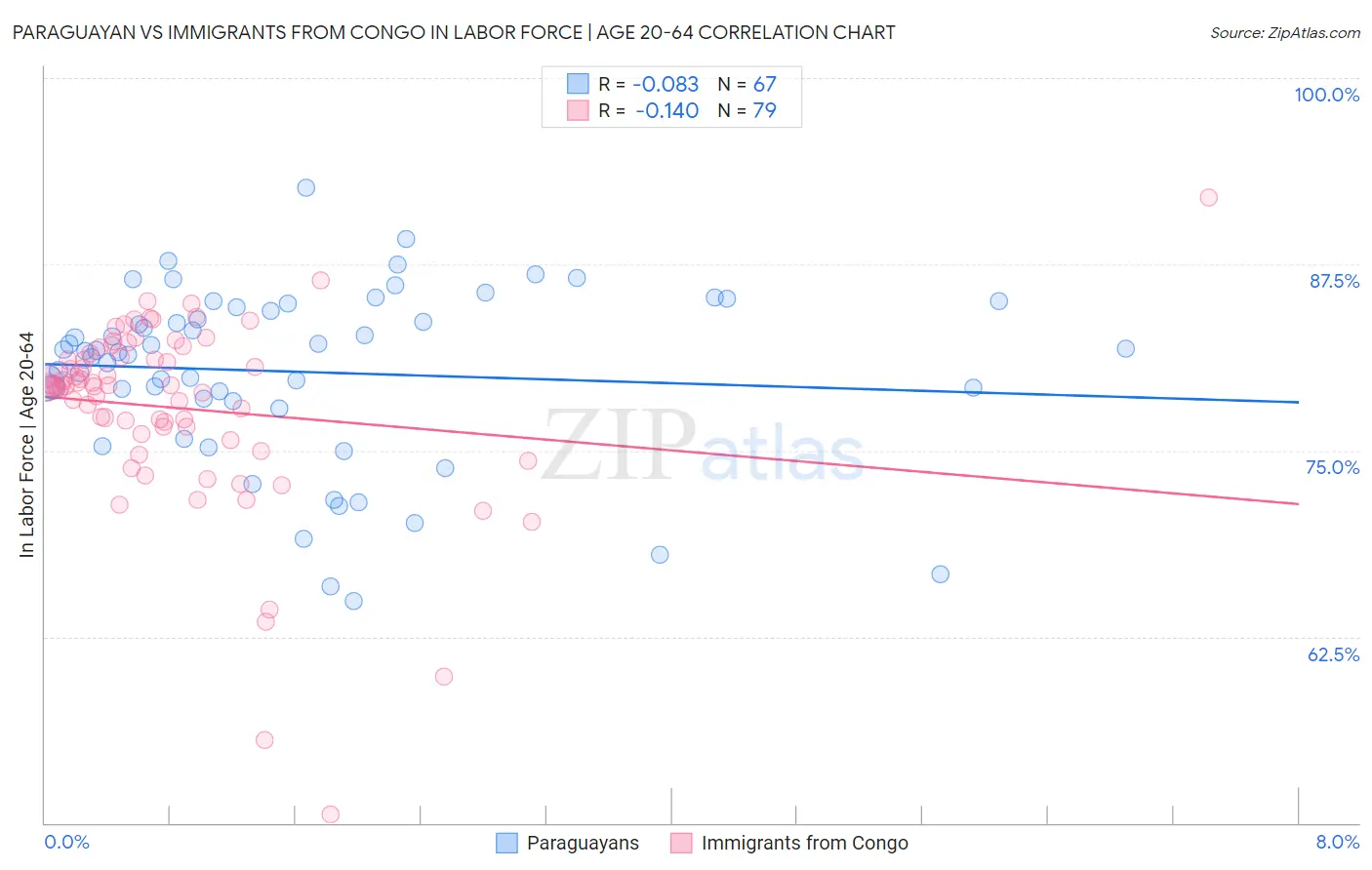 Paraguayan vs Immigrants from Congo In Labor Force | Age 20-64