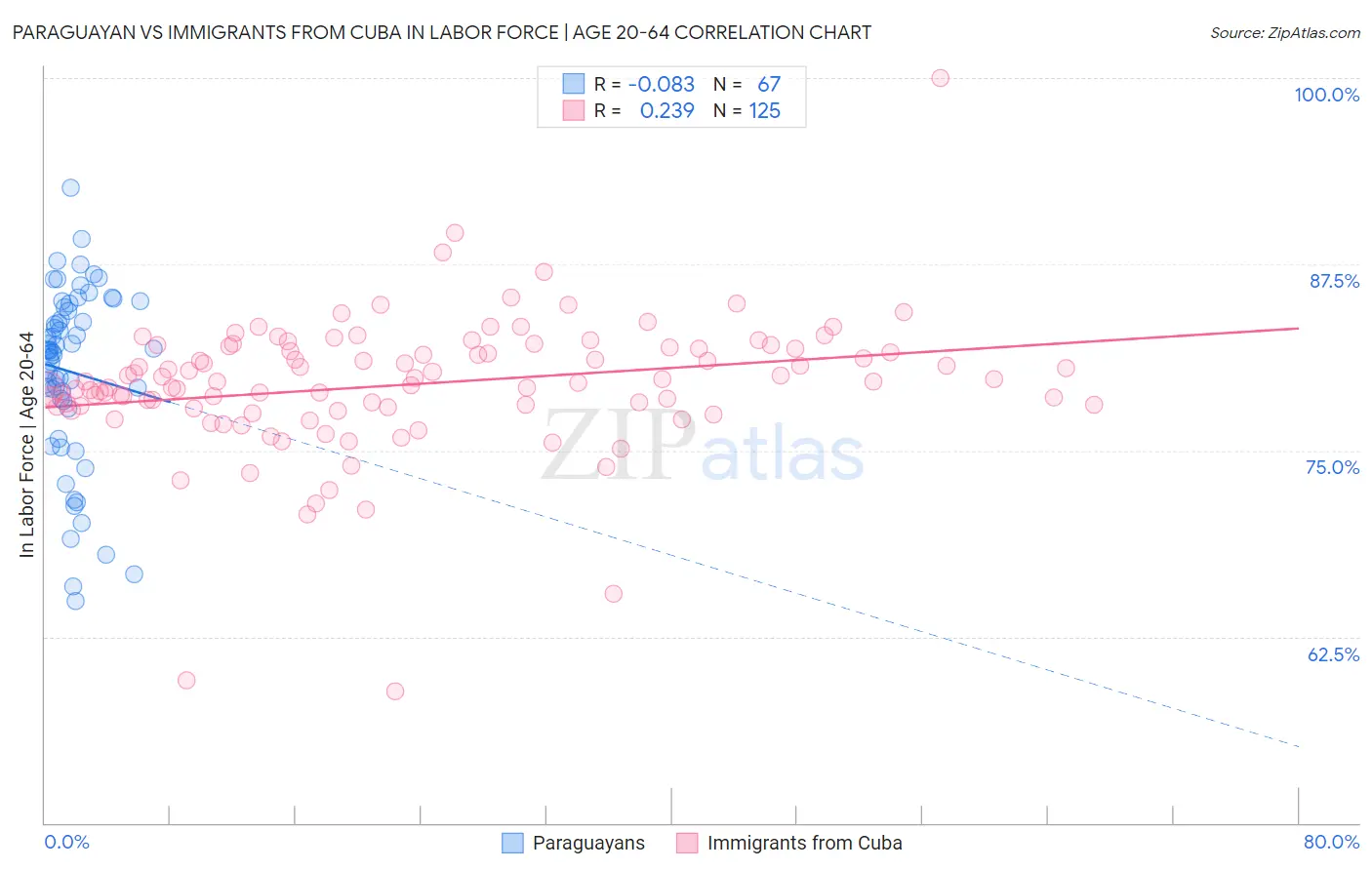 Paraguayan vs Immigrants from Cuba In Labor Force | Age 20-64
