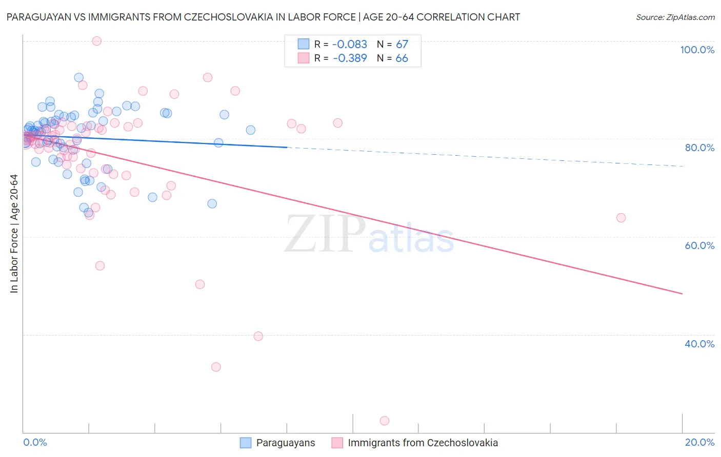 Paraguayan vs Immigrants from Czechoslovakia In Labor Force | Age 20-64