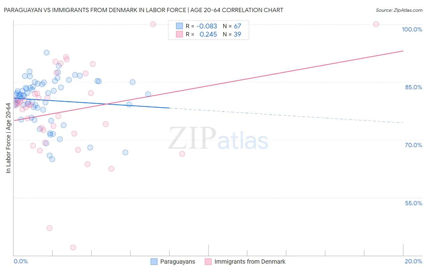 Paraguayan vs Immigrants from Denmark In Labor Force | Age 20-64