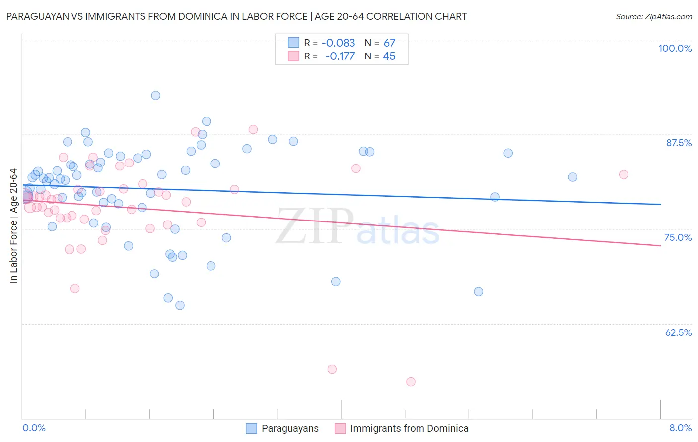 Paraguayan vs Immigrants from Dominica In Labor Force | Age 20-64